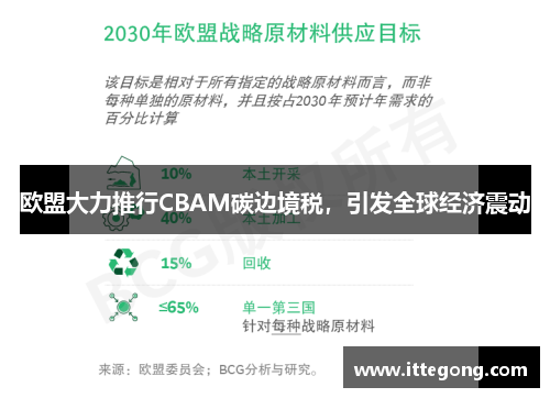 欧盟大力推行CBAM碳边境税，引发全球经济震动